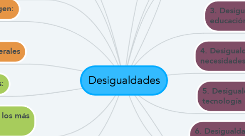 Mind Map: Desigualdades