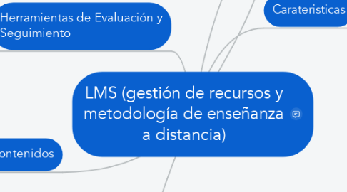 Mind Map: LMS (gestión de recursos y metodología de enseñanza a distancia)