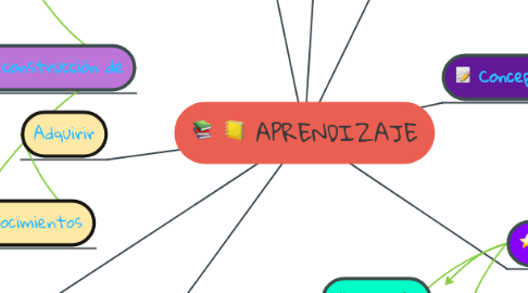 Mind Map: APRENDIZAJE