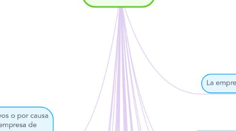 Mind Map: LA EMPRESA