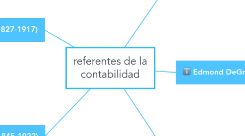 Mind Map: referentes de la contabilidad