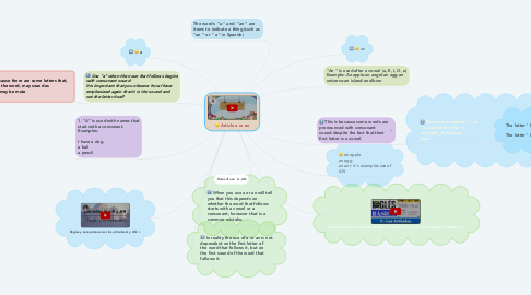 Mind Map: Article a or an
