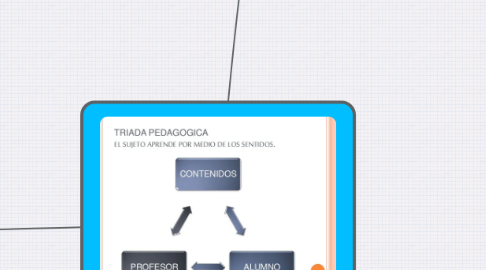 Mind Map: TRIADA PEDAGOGICA
