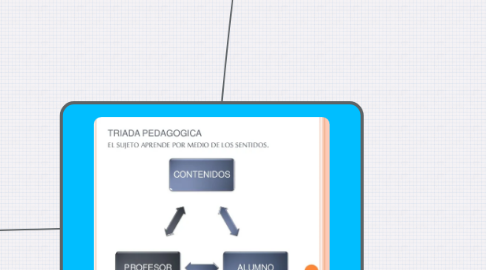 Mind Map: TRIADA PEDAGOGICA