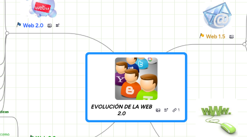 Mind Map: EVOLUCIÓN DE LA WEB 2.0