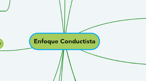 Mind Map: Enfoque Conductista