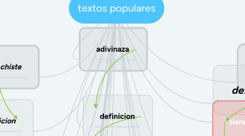 Mind Map: textos populares