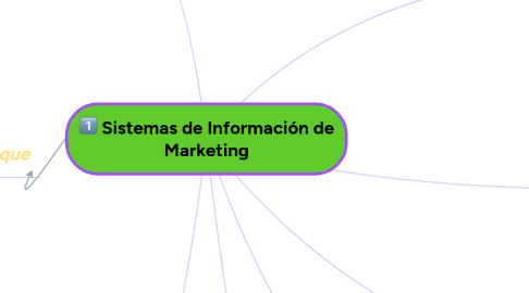 Mind Map: Sistemas de Información de Marketing