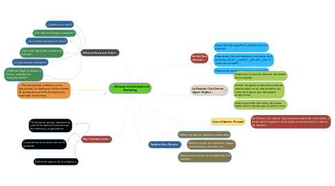 Mind Map: Sistemas de Información de Marketing