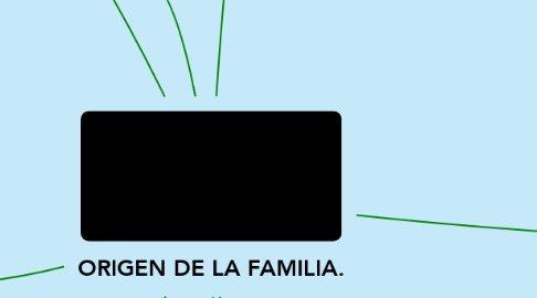 Mind Map: ORIGEN DE LA FAMILIA.