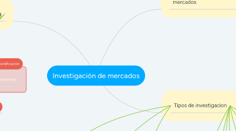 Mind Map: Investigación de mercados