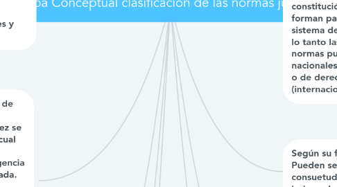 Mind Map: Mapa Conceptual clasificacion de las normas juridicas