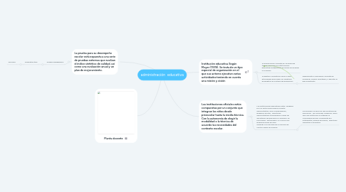 Mind Map: administración educativa