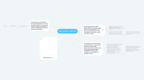 Mind Map: administración  educativa