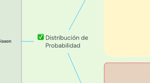 Mind Map: Distribución de Probabilidad