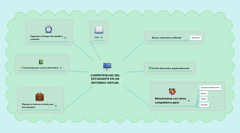 Mind Map: COMPETENCIAS DEL ESTUDIANTE EN UN ENTORNO VIRTUAL