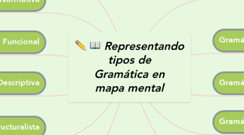 Mind Map: Representando tipos de Gramática en mapa mental