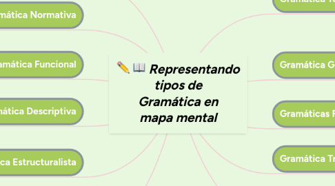 Mind Map: Representando tipos de Gramática en mapa mental