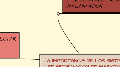 Mind Map: LA IMPORTANCIA DE LOS SISTEMAS DE INFORMACIÓN DE MARKETING