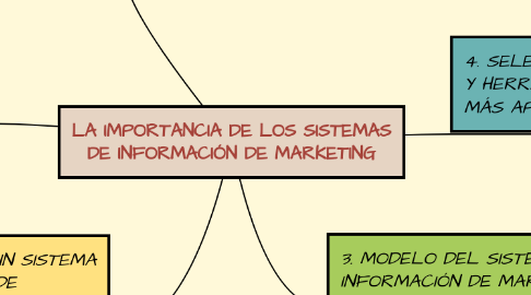 Mind Map: LA IMPORTANCIA DE LOS SISTEMAS DE INFORMACIÓN DE MARKETING