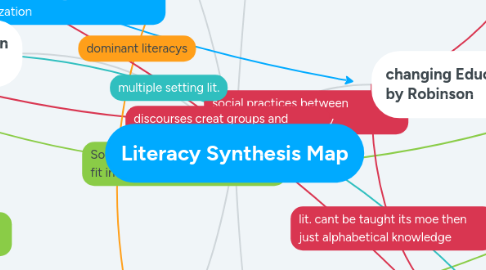 Mind Map: Literacy Synthesis Map