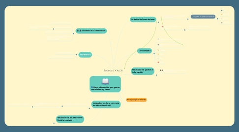 Mind Map: Sociedad XX y XI