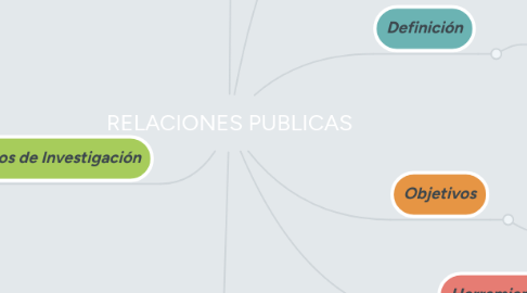 Mind Map: RELACIONES PUBLICAS