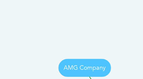 Mind Map: AMG Company