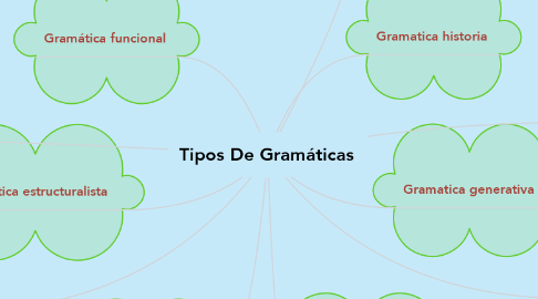 Mind Map: Tipos De Gramáticas