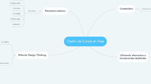 Mind Map: Diseño de Cursos en línea