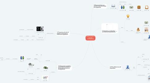 Mind Map: UNIDAD I ACTITUD Y CULTURA EMPRENDEDORA