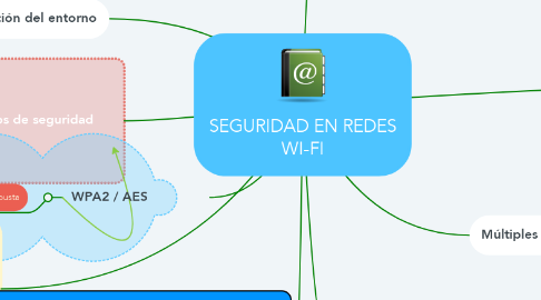 Mind Map: SEGURIDAD EN REDES WI-FI