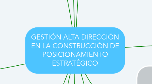 Mind Map: GESTIÓN ALTA DIRECCIÓN EN LA CONSTRUCCIÓN DE POSICIONAMIENTO ESTRATÉGICO