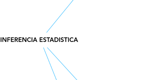 Mind Map: INFERENCIA ESTADISTICA