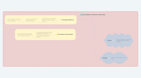 Mind Map: Estrategias de Enseñanza -Aprendizaje