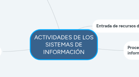 Mind Map: ACTIVIDADES DE LOS SISTEMAS DE INFORMACIÓN