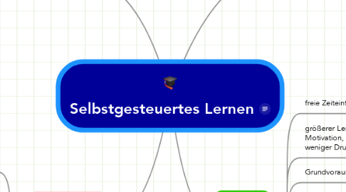 Mind Map: Selbstgesteuertes Lernen