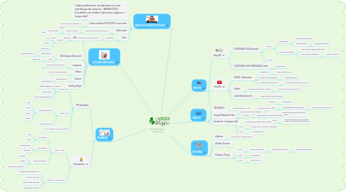 Mind Map: Botiquín Mágico PROYECTO