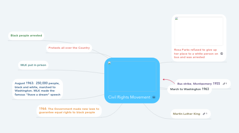 Mind Map: Civil Rights Movement