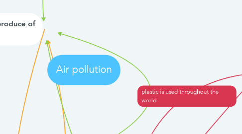 Mind Map: Air pollution