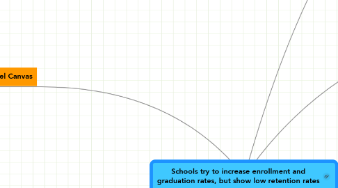 Mind Map: Schools try to increase enrollment and graduation rates, but show low retention rates