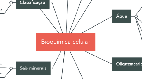 Mind Map: Bioquímica celular
