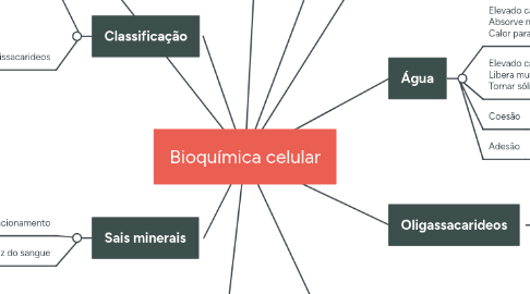 Mind Map: Bioquímica celular