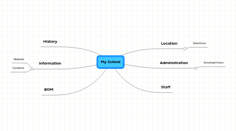 Mind Map: My School