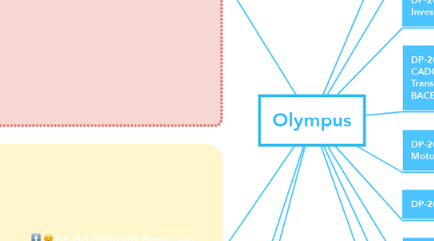 Mind Map: Olympus