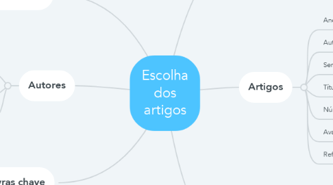 Mind Map: Escolha dos artigos