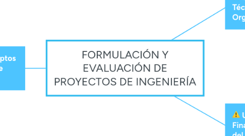 Mind Map: FORMULACIÓN Y EVALUACIÓN DE PROYECTOS DE INGENIERÍA