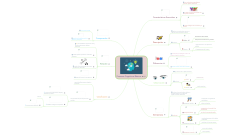 Mind Map: Procesos Cognitivos Básicos