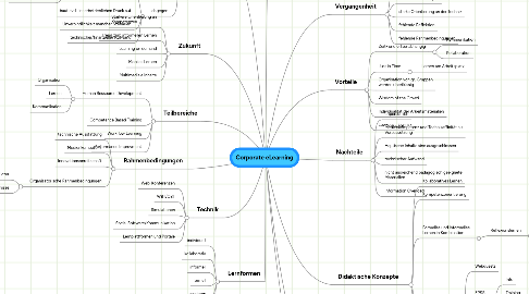 Mind Map: Corporate eLearning