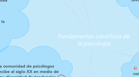 Mind Map: Fundamentos científicos de la psicología